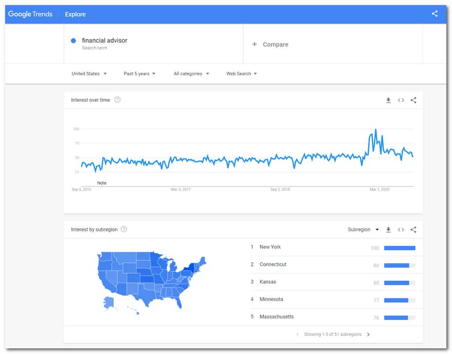Google Trends chart showing "financial advisor" search interest over 5 years in United States with regional breakdown map