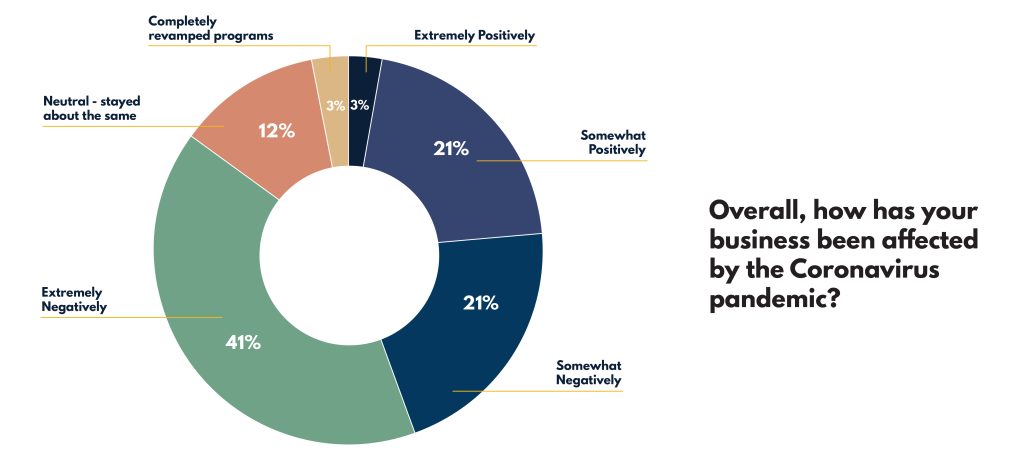 Tri-Valley Pandemic Business Survey 2021 2 Tri-Valley Pandemic Business Survey 2021 2 - Tri-Valley Pandemic Business Survey 2021
