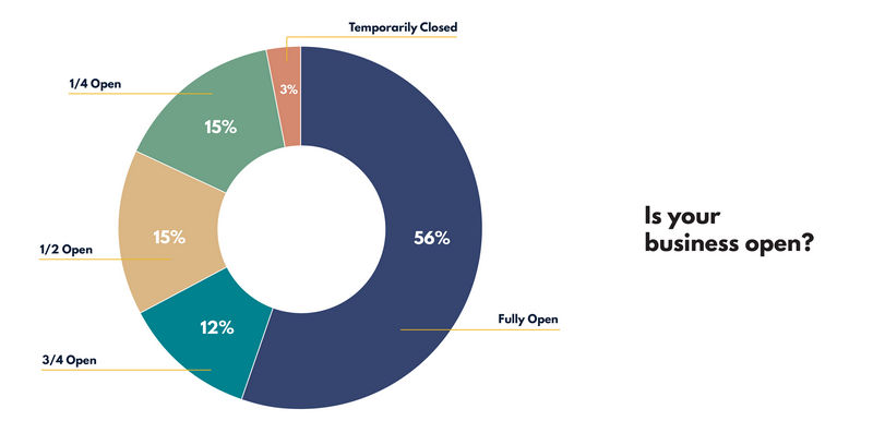 Blog 3 Donut chart showing business operating status: 56% Fully Open, 15% 1/2 Open, 15% 1/4 Open, 12% 3/4 Open, 3% Temporarily