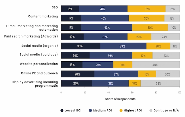 The Best B2B Marketing Strategies 3 The Best B2B Marketing Strategies 3 - The Best B2B Marketing Strategies