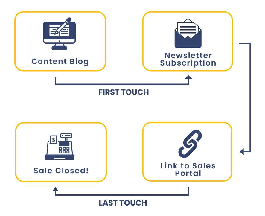 The Best B2B Marketing Strategies 6 The Best B2B Marketing Strategies 6 - The Best B2B Marketing Strategies