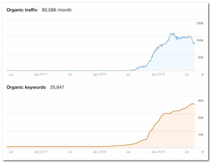 Ahrefs graphic