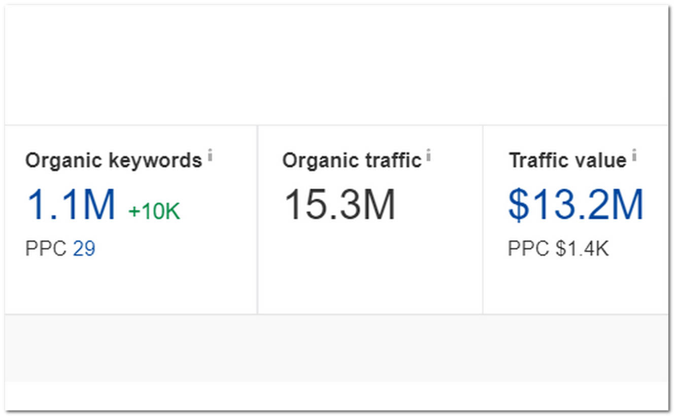 Blog 4 Organic Traffic Value = Search Visibility Value