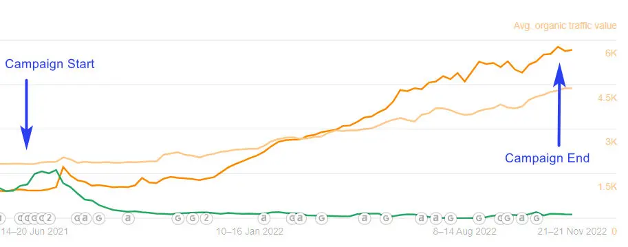 B2B SEO campaign results graph showing organic traffic growth from June 2021 to November 2022
