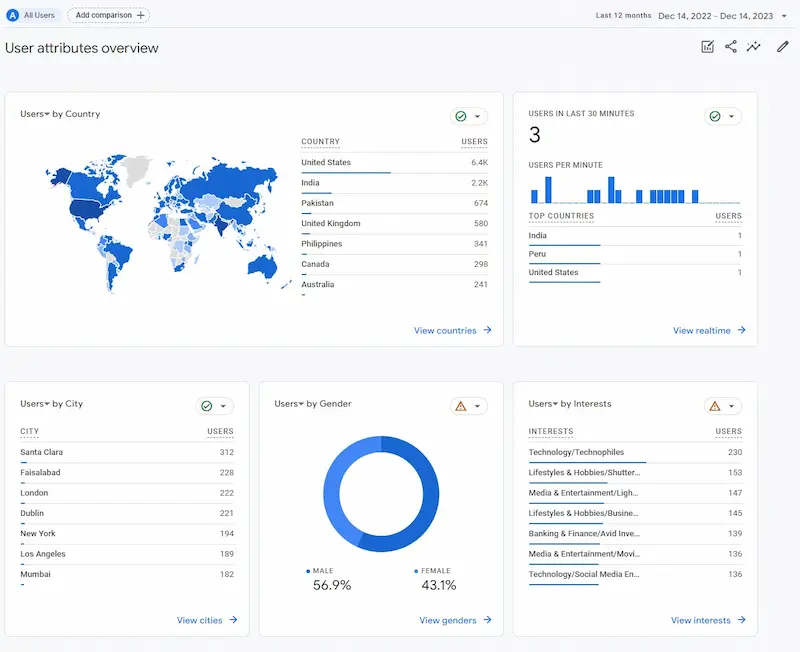 How To Measure Website Traffic (And Understand It!) 2 Demographic information from GA4