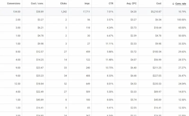 Google Ads Case Studies: How We Drove Over $200K In Sales 2 Google Ads Case Studies: How We Drove Over $200K in Sales 2 - Google Ads Case Studies: How We Drove Over $200K in Sales