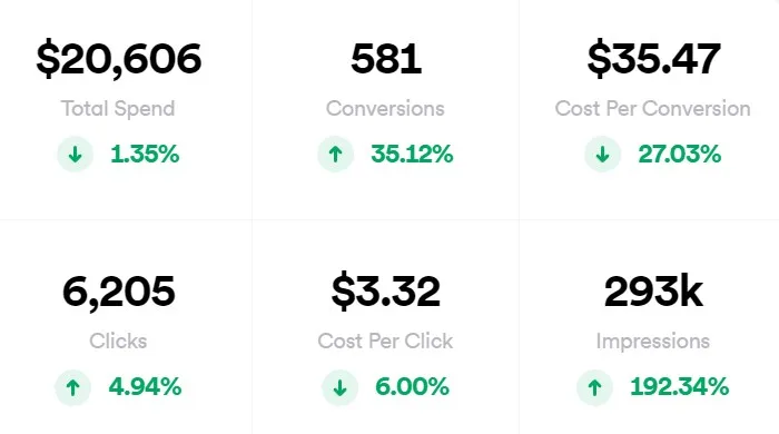 Google Ads Case Studies: How We Drove Over $200K In Sales 3 Google Ads Case Studies: How We Drove Over $200K in Sales 3 - Google Ads Case Studies: How We Drove Over $200K in Sales