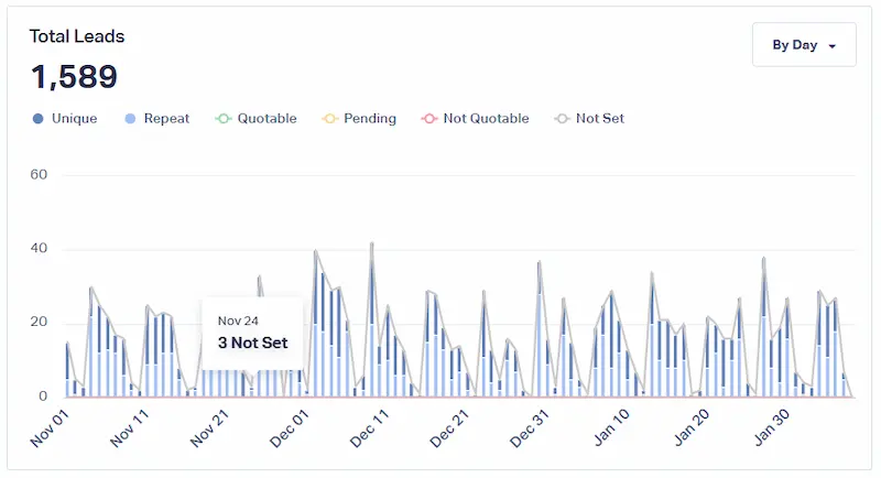 Boomcycle MIS Leads Dashboard view