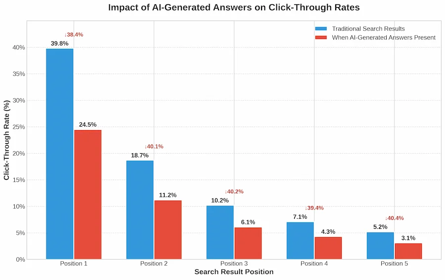Geo Vs Seo: Understanding The Key Differences In 2026 2 Bar chart of Impact of AI Generated Answers on CTR