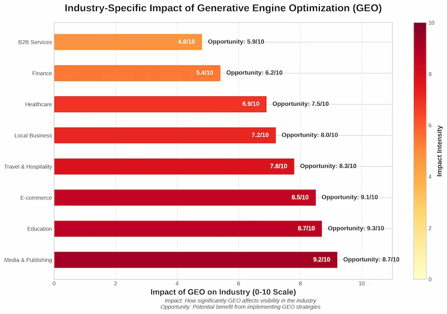 Geo Vs Seo: Understanding The Key Differences In 2026 4 Bar chart of Industry-specific impact of GEO