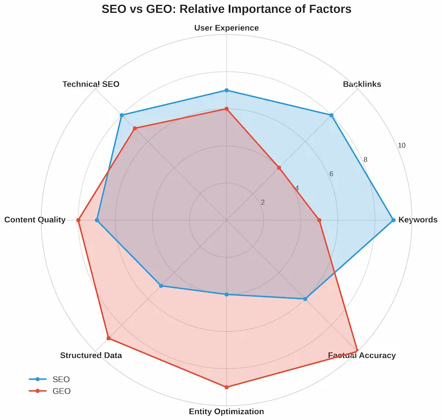 Geo Vs Seo: Understanding The Key Differences In 2026 1 SEO vs GEO - Venn diagram of relative importance of ranking factors