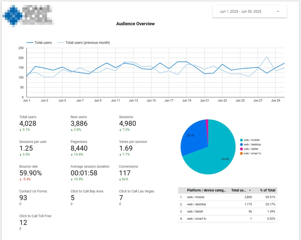 Seo For Medical Device Companies 3 The custom Boomcycle web analytics dashboard which we build for all our clients.