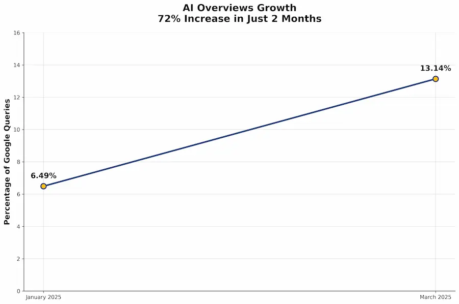 SEO Trends in 2025: Adapting to the AI-First Search Revolution 1 - SEO Trends in 2025: Adapting to the AI-First Search Revolution