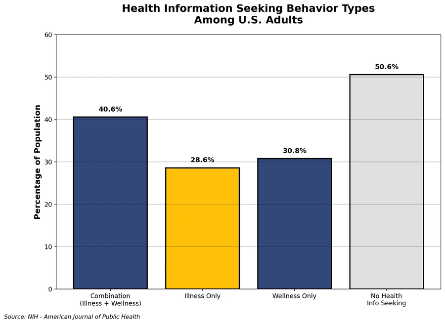 Medical Practice Seo 3 A bar chart about how people seek information on medical topics