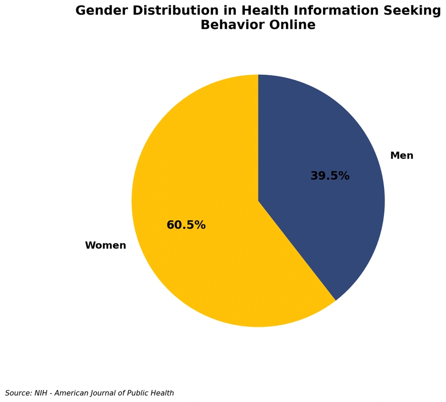 Medical Practice Seo 4 Pie chart about gender distribution in online health information research between men and women