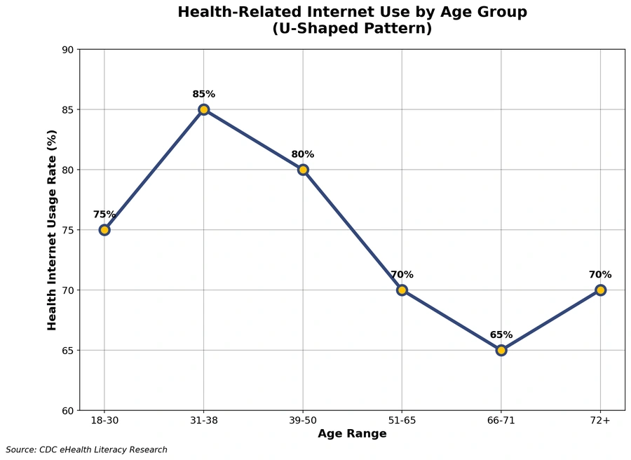 Medical Practice Seo 9 a chart about health-related internet use by age group, showing how younger users are more active than older users, but it increases after age 72+
