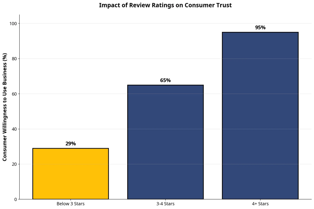Seo For Dentists: The 2025 Playbook For Local Dominance 2 Bar chart impact of review ratings on consumer trust