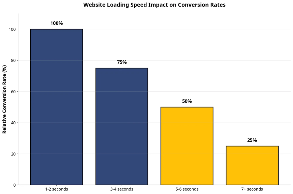 Seo For Dentists: The 2025 Playbook For Local Dominance 3 Bar chart showing website loading speed impact on conversion rates