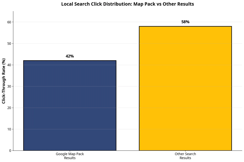Seo For Dentists: The 2025 Playbook For Local Dominance 1 Bar chart showing the number of clicks to the Google Map Pack vs. the rest of the search results.