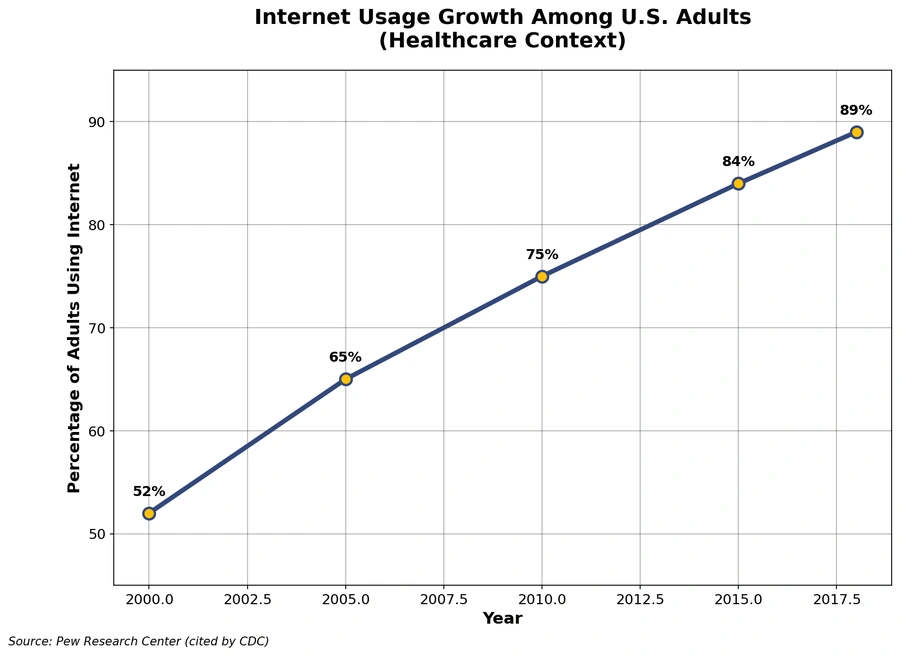 Medical Practice Seo 1 A line chart on Internet usage growth among U.S. Adults from 200 through 2017