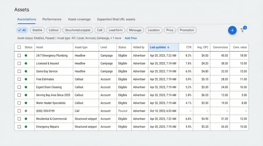 Pmax In 2026 Is A Different Animal 8 Google Ads Performance Max assets table showing individual performance metrics including CTR, average CPC, conversions and conversion value for plumbing service headlines, callouts and structured snippets