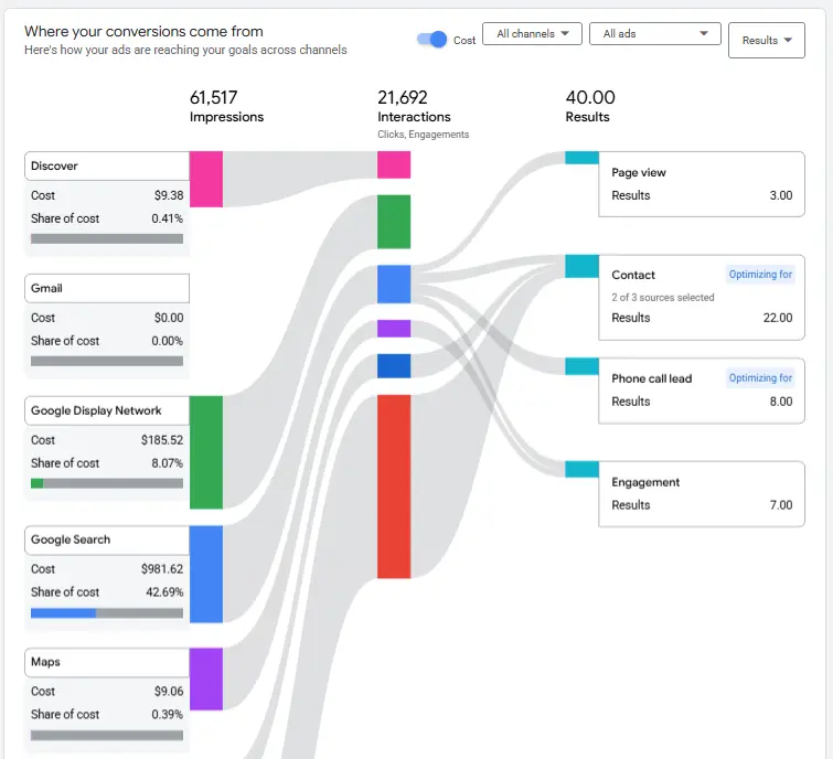 Pmax In 2026 Is A Different Animal 5 PMAX Channel Reporting Graph example