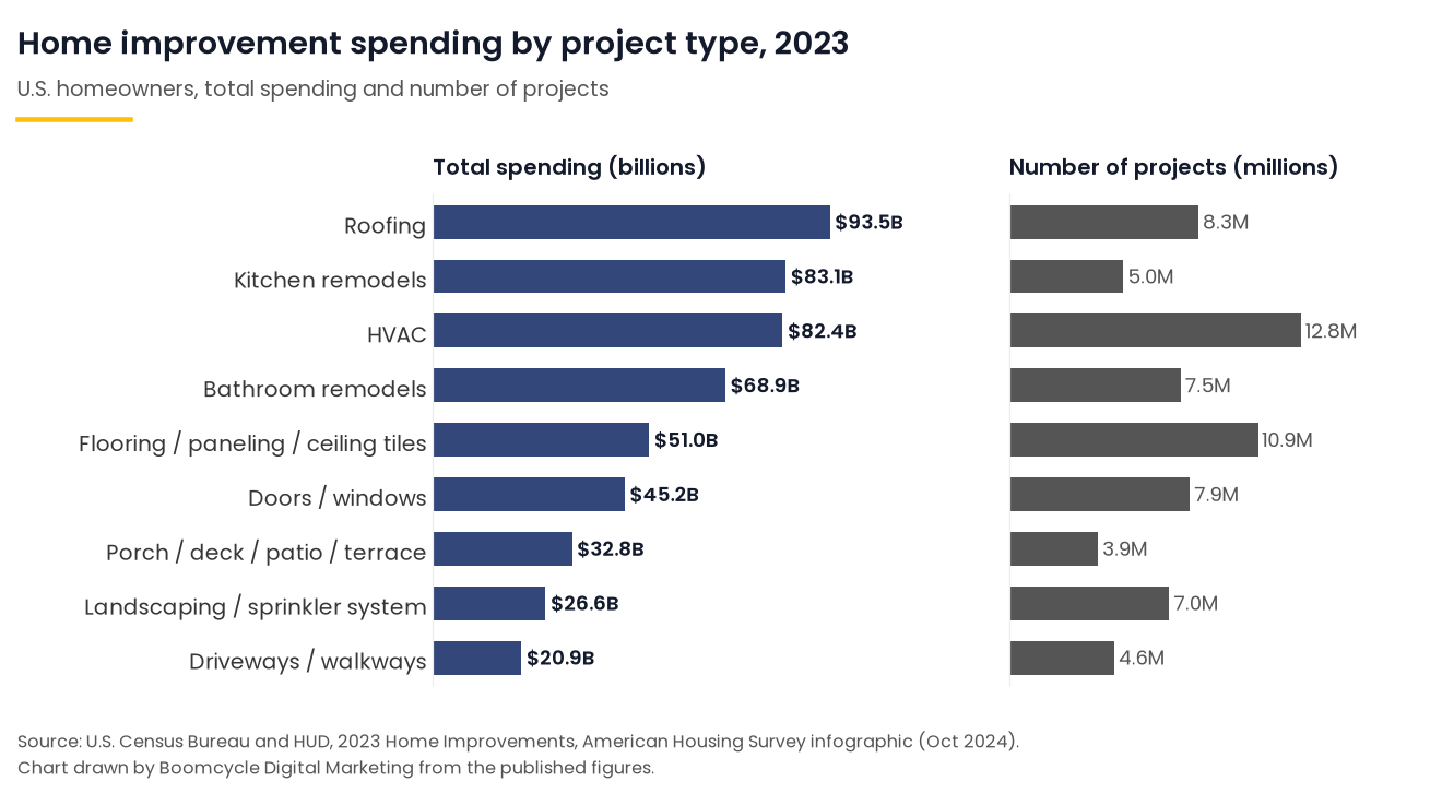 105 Home Services Marketing Statistics (October 2026) 1 Bar chart of total 2023 homeowner improvement spending and project counts by type, led by roofing, kitchen remodels and HVAC