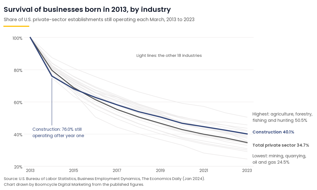 105 Home Services Marketing Statistics (October 2026) 2 Line chart of the share of U.S. private-sector establishments born in 2013 still operating each year through 2023, by industry