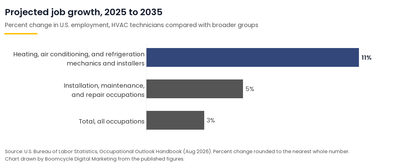 105 Home Services Marketing Statistics (October 2026) 3 Bar chart of projected employment change from 2025 to 2035 for HVAC mechanics and installers compared with all installation, maintenance and repair jobs and all occupations