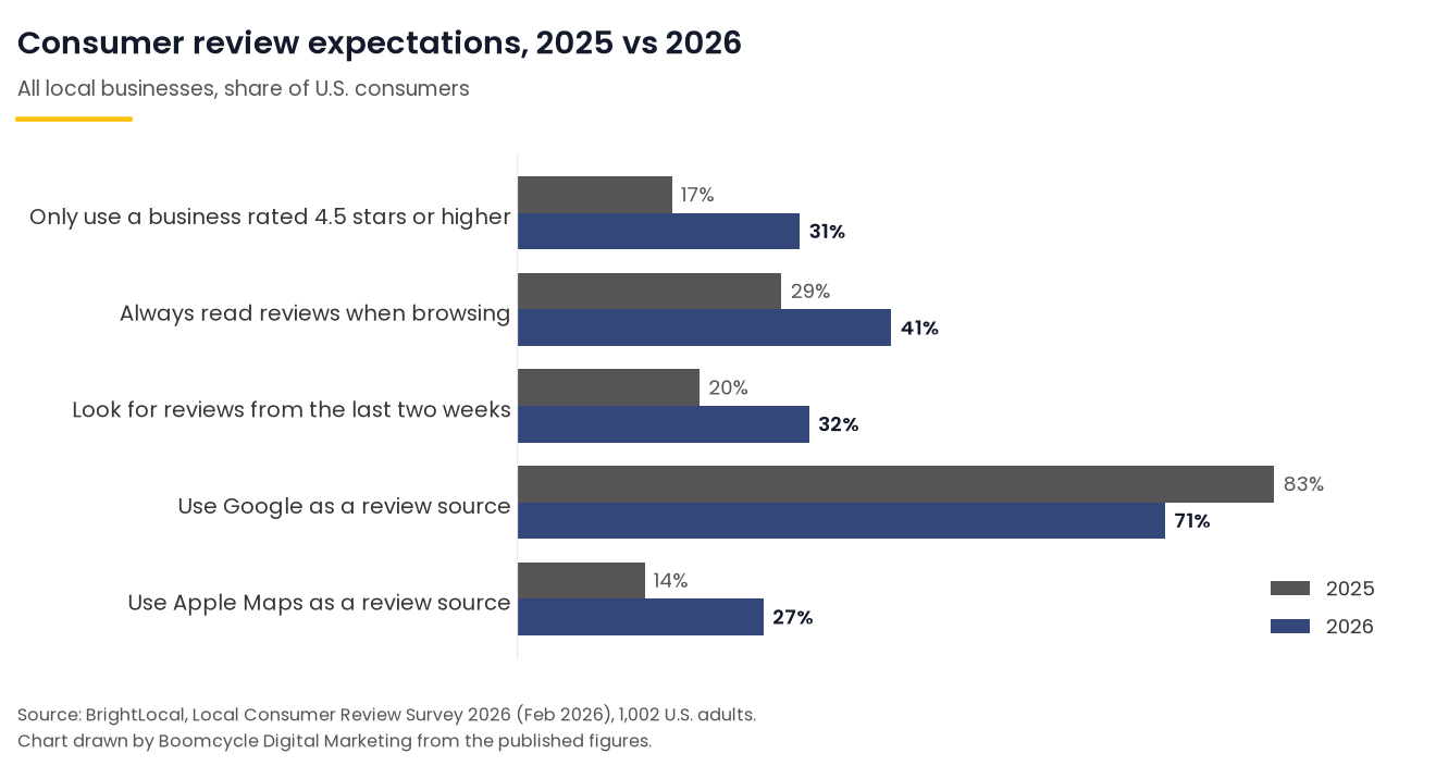 105 Home Services Marketing Statistics (October 2026) 4 Grouped bar chart comparing 2025 and 2026 shares of consumers who require a 4.5-star rating, always read reviews, want reviews from the last two weeks, and use Google or Apple Maps for reviews