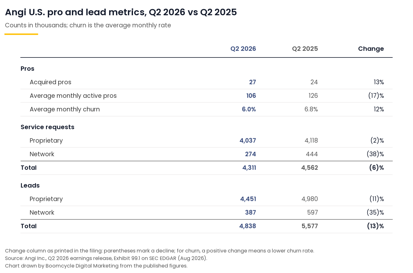 105 Home Services Marketing Statistics (October 2026) 5 Table from Angi's second-quarter 2026 earnings release showing acquired pros, average monthly active pros, churn, service requests and leads for Q2 2026 and Q2 2025