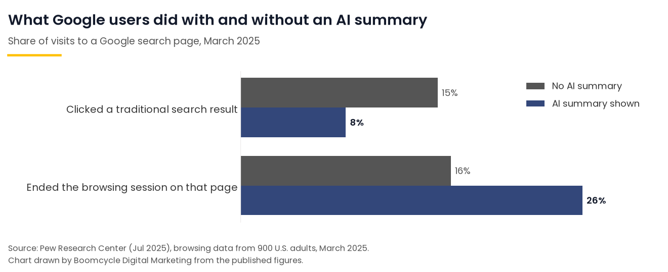 105 Home Services Marketing Statistics (October 2026) 6 Grouped bar chart comparing Google users' click and exit rates on search pages with and without an AI summary, March 2025