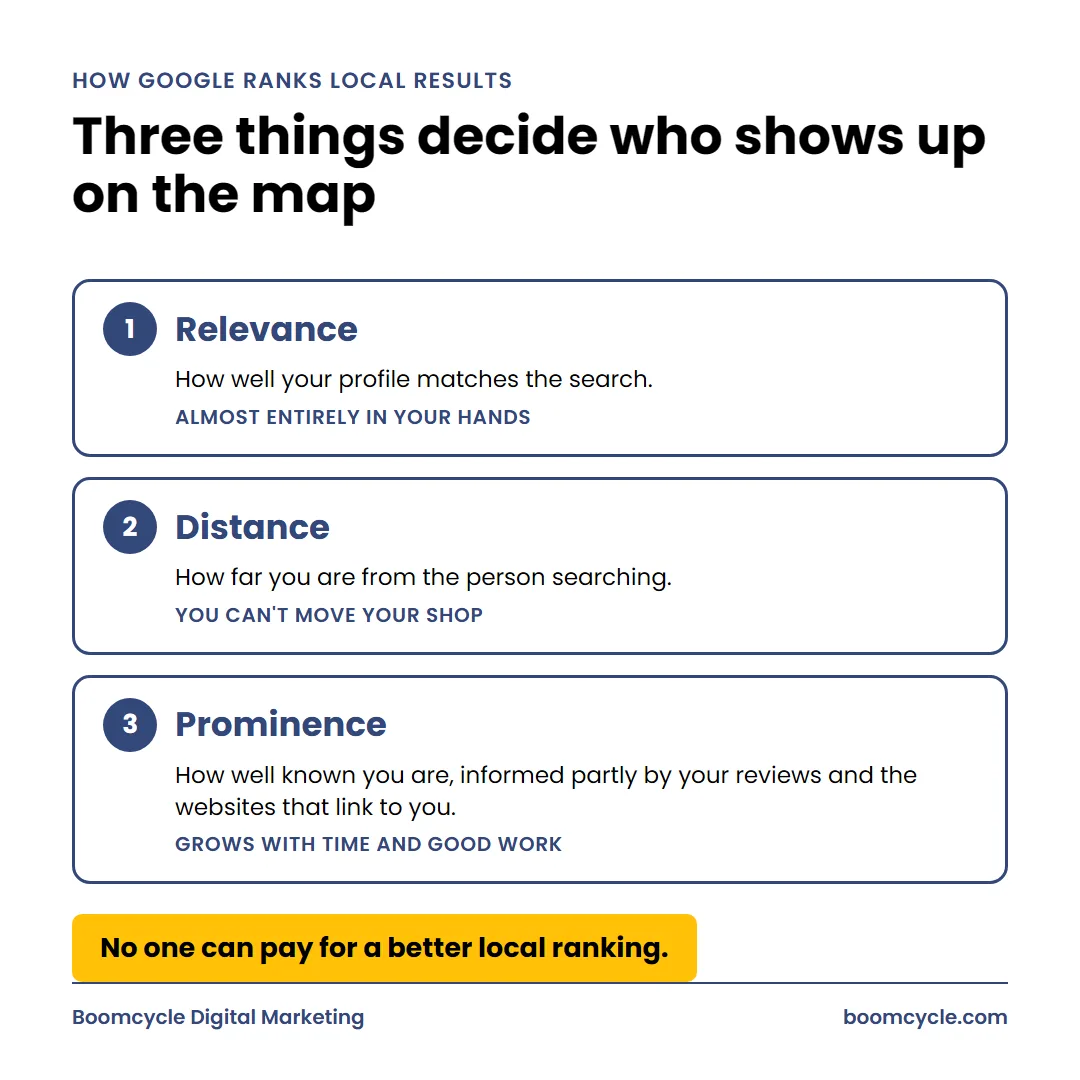 Electrician Google My Business Optimization: Turn Your Profile Into Phone Calls 2 Infographic of the three local ranking factors Google names: relevance, distance and prominence