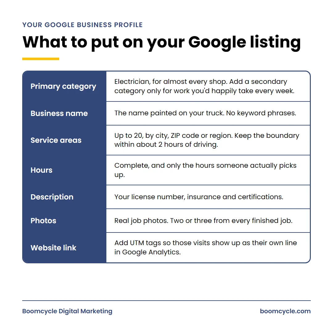 Google listing graphic: primary category, business name, service areas, hours, description, photos and website link