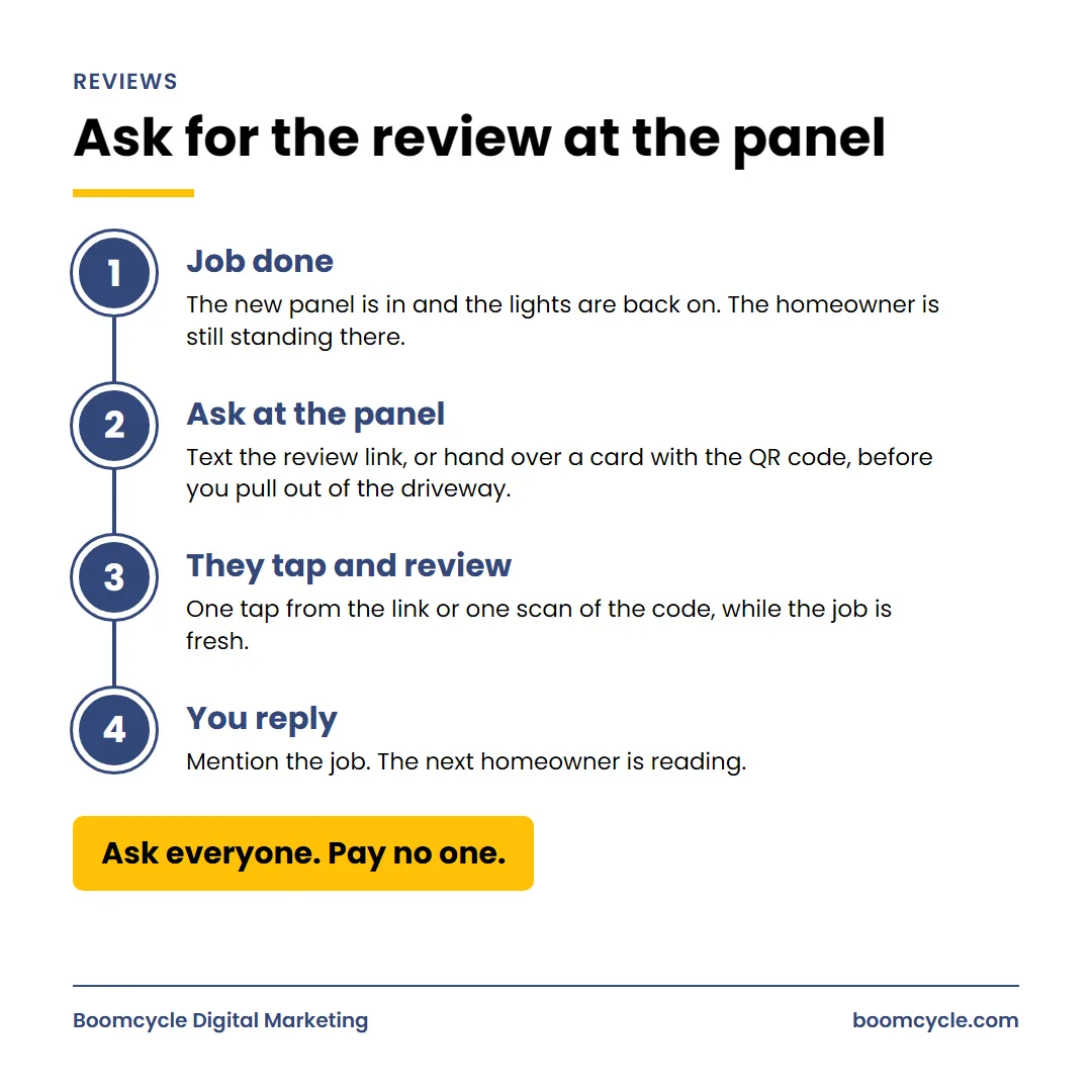 Four-step review request graphic: job done, ask at the panel, they tap and review, you reply