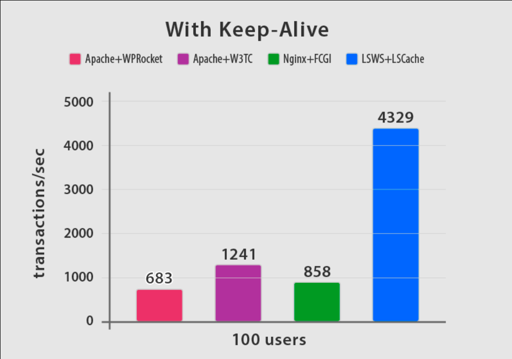 Make Wordpress Run Like Greased Lightning: A Guide For Speed 14 Chart, bar chart
Description automatically generated