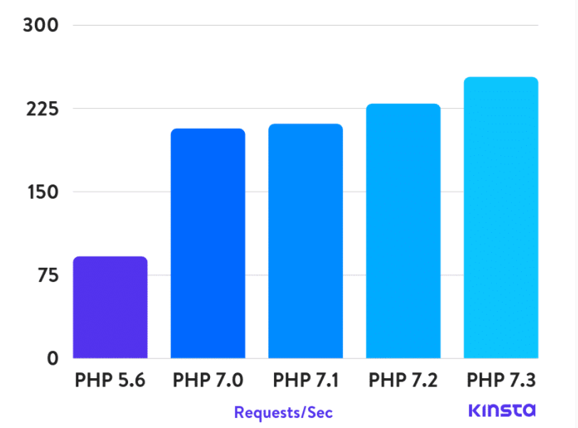 Make Wordpress Run Like Greased Lightning: A Guide For Speed 9 Chart, bar chart
Description automatically generated